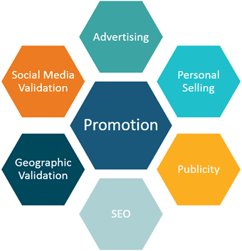 Promotion of Your New Product or Service 3 Promotions Strategy